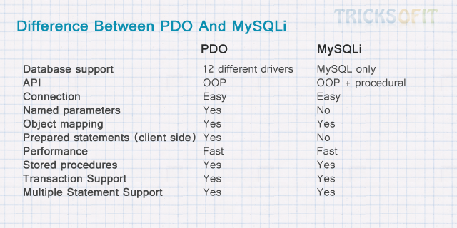 Difference Between PDO And MySQLi